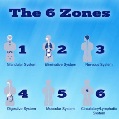 The 6 Zones of the Zone Technique